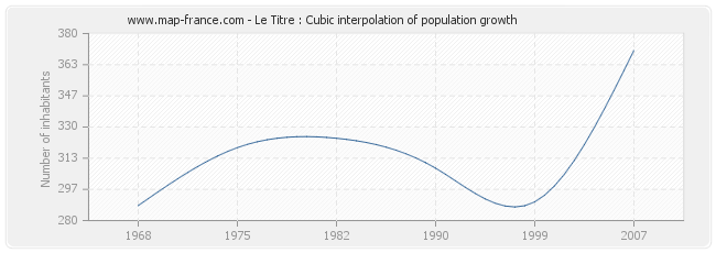 Le Titre : Cubic interpolation of population growth